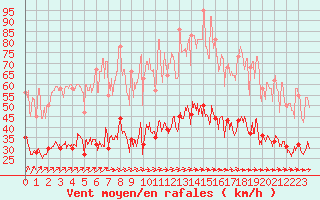 Courbe de la force du vent pour Nantes (44)