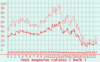 Courbe de la force du vent pour Niort (79)