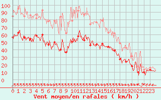 Courbe de la force du vent pour Ile Rousse (2B)