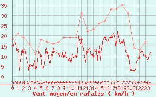 Courbe de la force du vent pour Bziers Cap d