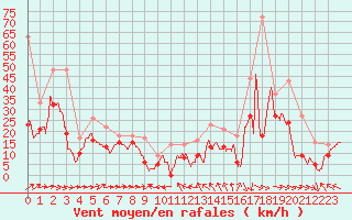 Courbe de la force du vent pour Cap Corse (2B)