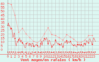 Courbe de la force du vent pour Bastia (2B)