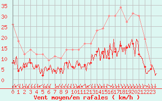 Courbe de la force du vent pour Angers-Marc (49)