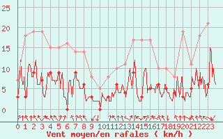 Courbe de la force du vent pour Bagnres-de-Luchon (31)