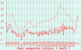 Courbe de la force du vent pour Le Mans (72)