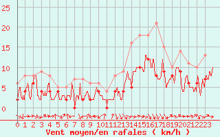 Courbe de la force du vent pour Bergerac (24)