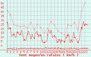 Courbe de la force du vent pour Ble / Mulhouse (68)