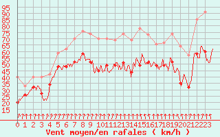 Courbe de la force du vent pour Cap Bar (66)