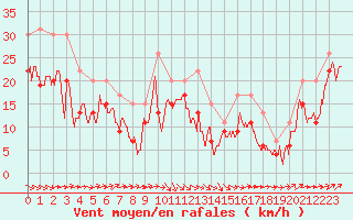 Courbe de la force du vent pour Pointe du Raz (29)