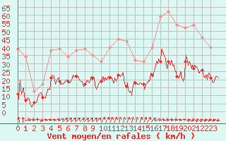 Courbe de la force du vent pour Bziers Cap d