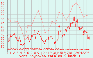 Courbe de la force du vent pour Ile de Groix (56)