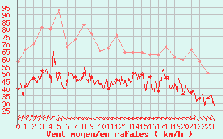 Courbe de la force du vent pour Ile de Groix (56)