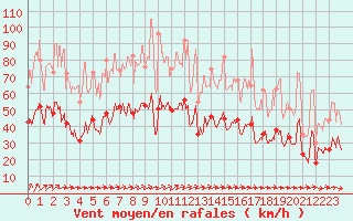 Courbe de la force du vent pour Lorient (56)