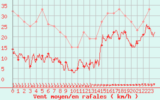 Courbe de la force du vent pour Mont-Saint-Vincent (71)