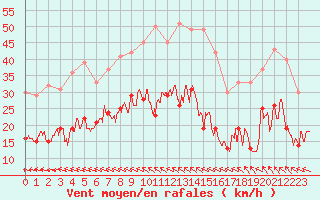 Courbe de la force du vent pour Rodez (12)