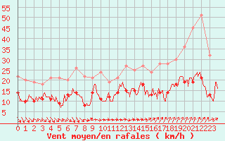 Courbe de la force du vent pour Bergerac (24)