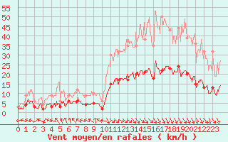 Courbe de la force du vent pour Carpentras (84)