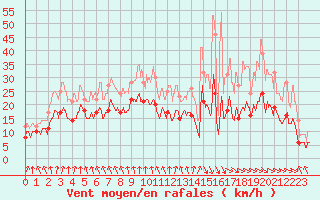 Courbe de la force du vent pour Roanne (42)