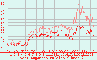 Courbe de la force du vent pour Roanne (42)