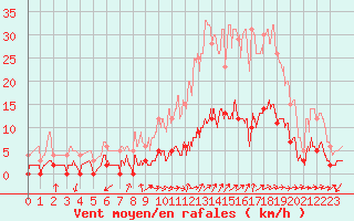 Courbe de la force du vent pour Aix-en-Provence (13)