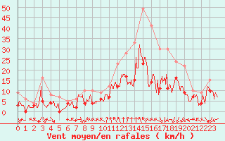 Courbe de la force du vent pour Toussus-le-Noble (78)