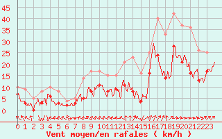 Courbe de la force du vent pour Saint-Nazaire (44)