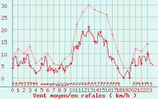 Courbe de la force du vent pour Cazaux (33)