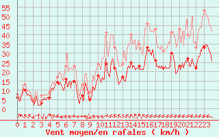 Courbe de la force du vent pour Marignane (13)