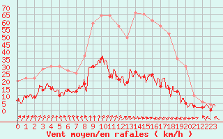 Courbe de la force du vent pour Guret Saint-Laurent (23)