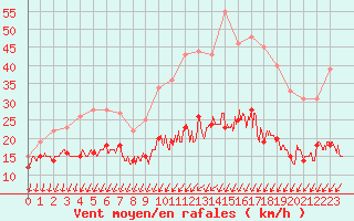 Courbe de la force du vent pour Blois (41)