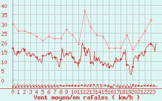 Courbe de la force du vent pour Cap Ferret (33)