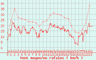 Courbe de la force du vent pour Alistro (2B)