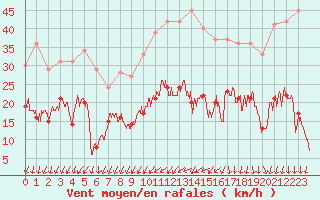 Courbe de la force du vent pour Rennes (35)