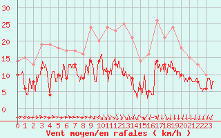 Courbe de la force du vent pour Chteaudun (28)