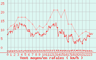 Courbe de la force du vent pour Bourges (18)