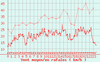 Courbe de la force du vent pour Lorient (56)