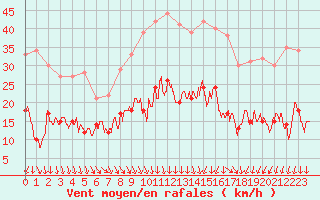 Courbe de la force du vent pour Rodez (12)