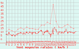 Courbe de la force du vent pour Saint-Nazaire (44)