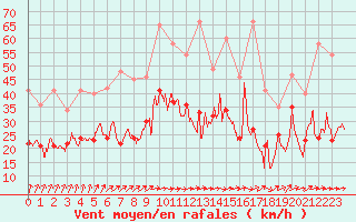 Courbe de la force du vent pour Cherbourg (50)