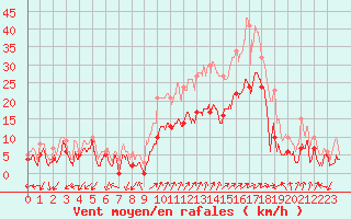 Courbe de la force du vent pour Figari (2A)