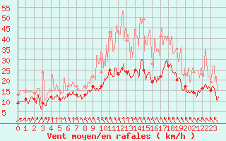 Courbe de la force du vent pour Roissy (95)