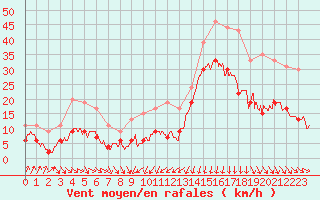 Courbe de la force du vent pour Cap Sagro (2B)