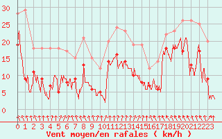 Courbe de la force du vent pour Alpuech (12)