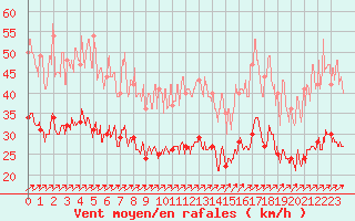 Courbe de la force du vent pour Caen (14)