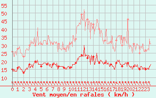 Courbe de la force du vent pour Brive-Souillac (19)