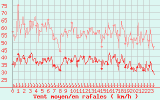 Courbe de la force du vent pour Orange (84)