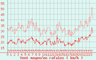 Courbe de la force du vent pour Auxerre-Perrigny (89)
