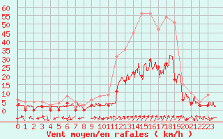 Courbe de la force du vent pour Brianon (05)