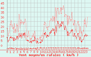 Courbe de la force du vent pour Sampolo (2A)