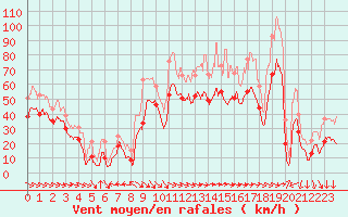 Courbe de la force du vent pour Ajaccio - La Parata (2A)